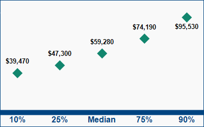 This graph displays wage data.  Find details by selecting the table view.
