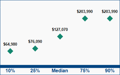 This graph displays wage data.  Find details by selecting the table view.