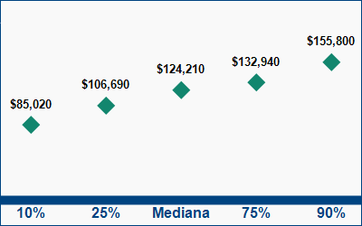 This graph displays wage data.  Find details by selecting the table view.