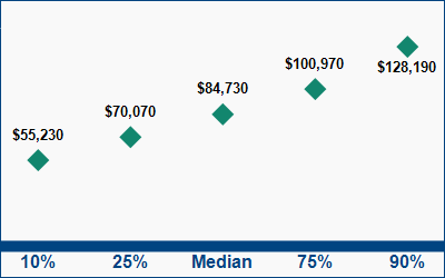This graph displays wage data.  Find details by selecting the table view.