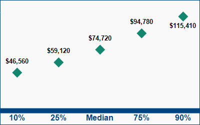 This graph displays wage data.  Find details by selecting the table view.