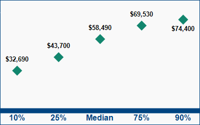 This graph displays wage data.  Find details by selecting the table view.