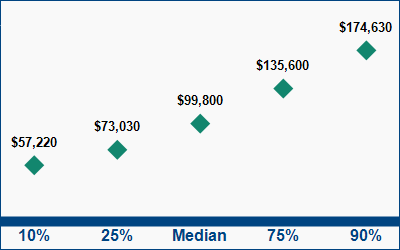 This graph displays wage data.  Find details by selecting the table view.