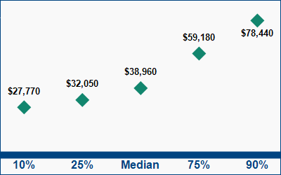 This graph displays wage data.  Find details by selecting the table view.