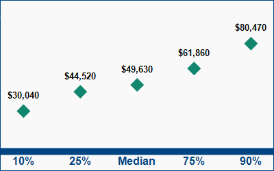 This graph displays wage data.  Find details by selecting the table view.