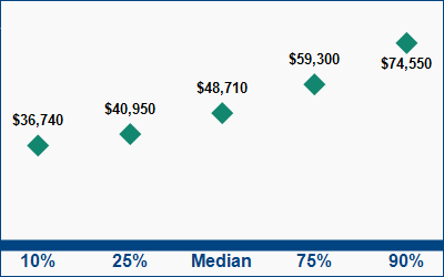 This graph displays wage data.  Find details by selecting the table view.