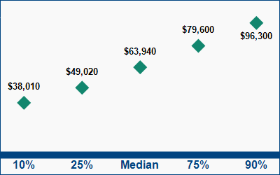 This graph displays wage data.  Find details by selecting the table view.