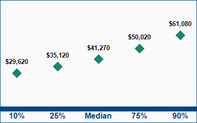 This graph displays wage data.  Find details by selecting the table view.