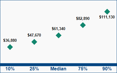 This graph displays wage data.  Find details by selecting the table view.