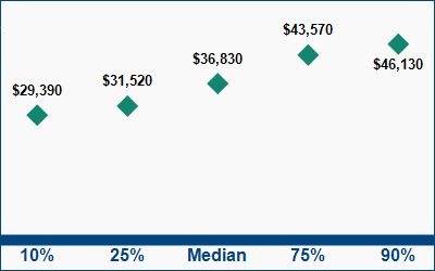 This graph displays wage data.  Find details by selecting the table view.