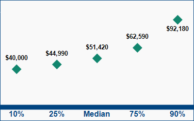 This graph displays wage data.  Find details by selecting the table view.