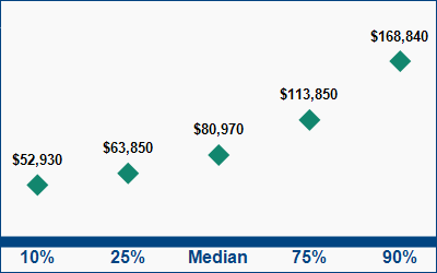 This graph displays wage data.  Find details by selecting the table view.