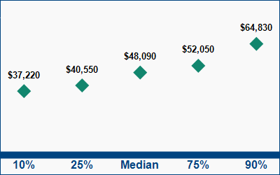 This graph displays wage data.  Find details by selecting the table view.