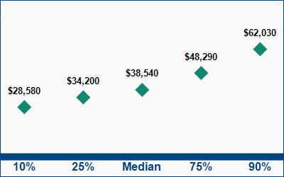 This graph displays wage data.  Find details by selecting the table view.
