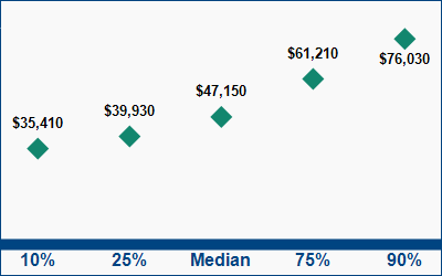 This graph displays wage data.  Find details by selecting the table view.