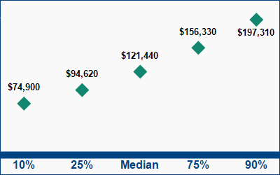This graph displays wage data.  Find details by selecting the table view.