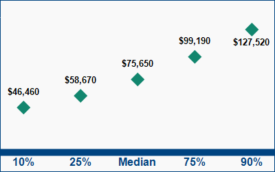 This graph displays wage data.  Find details by selecting the table view.