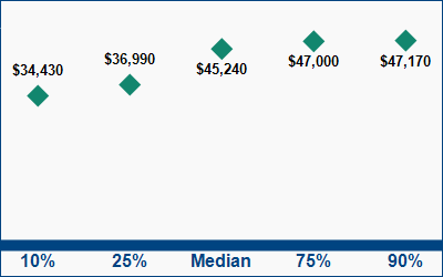 This graph displays wage data.  Find details by selecting the table view.