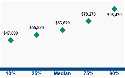 This graph displays wage data.  Find details by selecting the table view.