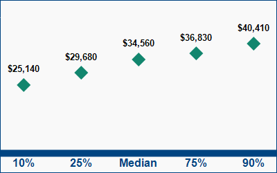 This graph displays wage data.  Find details by selecting the table view.