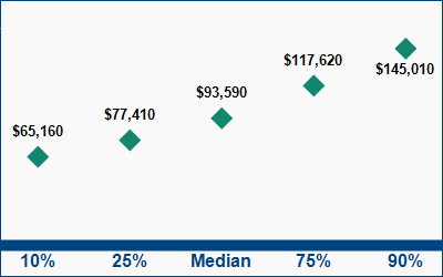 This graph displays wage data.  Find details by selecting the table view.