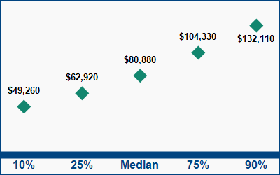 This graph displays wage data.  Find details by selecting the table view.