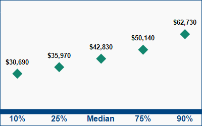 This graph displays wage data.  Find details by selecting the table view.