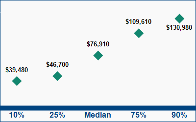 This graph displays wage data.  Find details by selecting the table view.