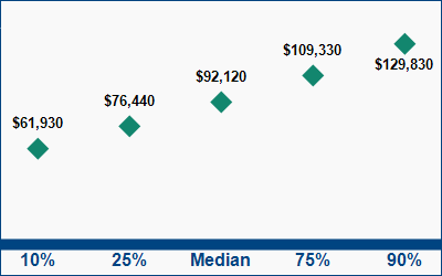 This graph displays wage data.  Find details by selecting the table view.