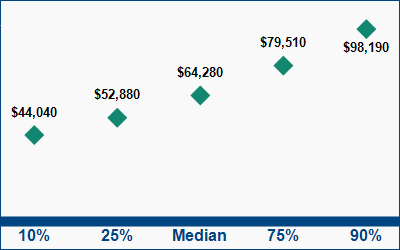 This graph displays wage data.  Find details by selecting the table view.