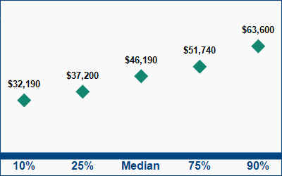 This graph displays wage data.  Find details by selecting the table view.