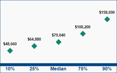 This graph displays wage data.  Find details by selecting the table view.