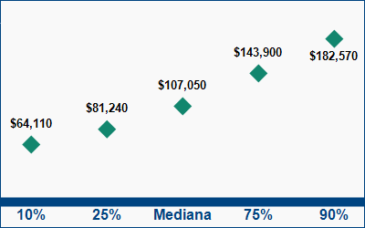 This graph displays wage data.  Find details by selecting the table view.