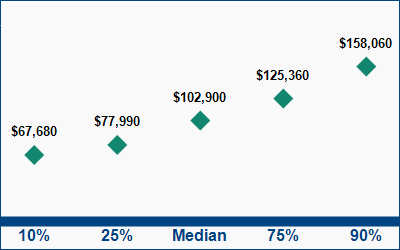 This graph displays wage data.  Find details by selecting the table view.