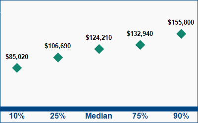 This graph displays wage data.  Find details by selecting the table view.