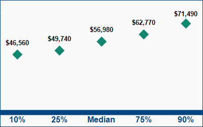 This graph displays wage data.  Find details by selecting the table view.