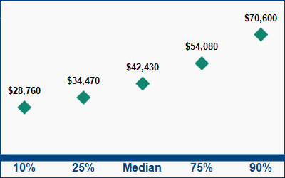 This graph displays wage data.  Find details by selecting the table view.