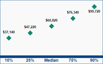 This graph displays wage data.  Find details by selecting the table view.