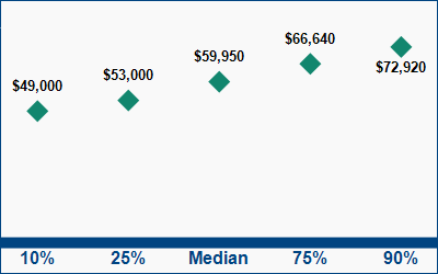 This graph displays wage data.  Find details by selecting the table view.