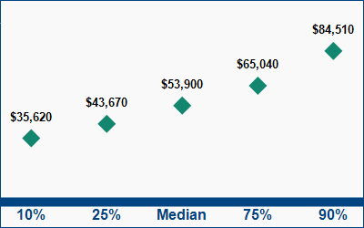 This graph displays wage data.  Find details by selecting the table view.