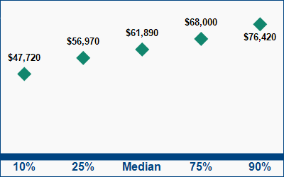 This graph displays wage data.  Find details by selecting the table view.