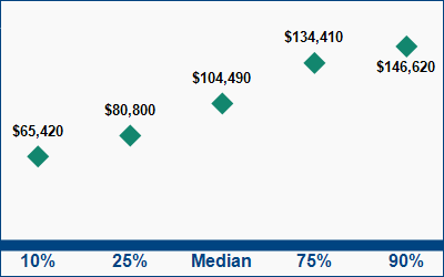This graph displays wage data.  Find details by selecting the table view.