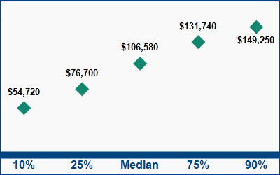 This graph displays wage data.  Find details by selecting the table view.