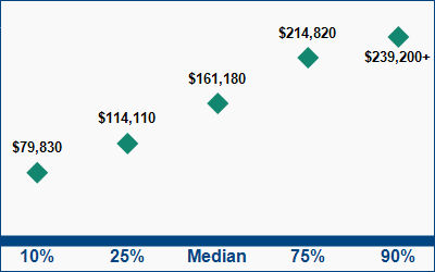 This graph displays wage data.  Find details by selecting the table view.