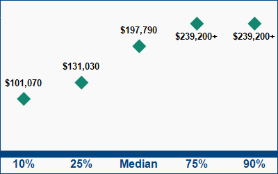 This graph displays wage data.  Find details by selecting the table view.