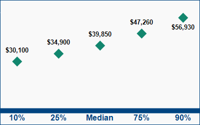 This graph displays wage data.  Find details by selecting the table view.