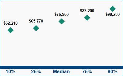 This graph displays wage data.  Find details by selecting the table view.