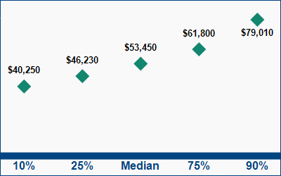 This graph displays wage data.  Find details by selecting the table view.