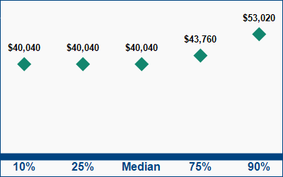 This graph displays wage data.  Find details by selecting the table view.