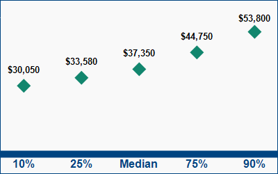 This graph displays wage data.  Find details by selecting the table view.